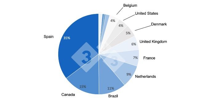 Philippine pork imports by country, January - April 2022. Data from the Philippine Bureau of Animal Industry.