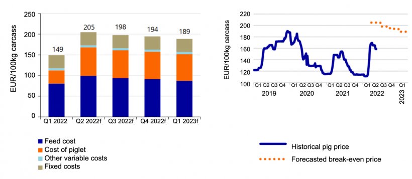 Left: Cost price of fattening pigs to increase by 38%. Source: KWIN, InterPig, European Commission, Agrimatie, Rabobank 2022. Right: Forecasted break-even pig carcass prices. Source: European Commission, Rabobank 2022.
