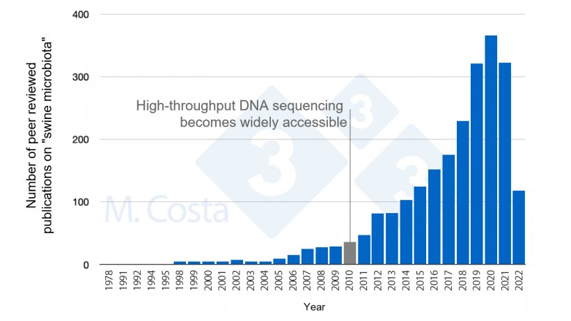 Figure 1.&nbsp;Number of peer-reviewed studies published in the past 50 years regarding swine microbiota.
