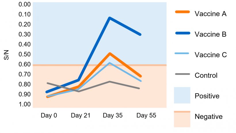 Figure 1. IDEXX sample/negative control ratio (S/N). Test cut-off: S/N &ge;0.6 = negative; S/N &lt;0.6 = positive. Martinez et al. 2015.
