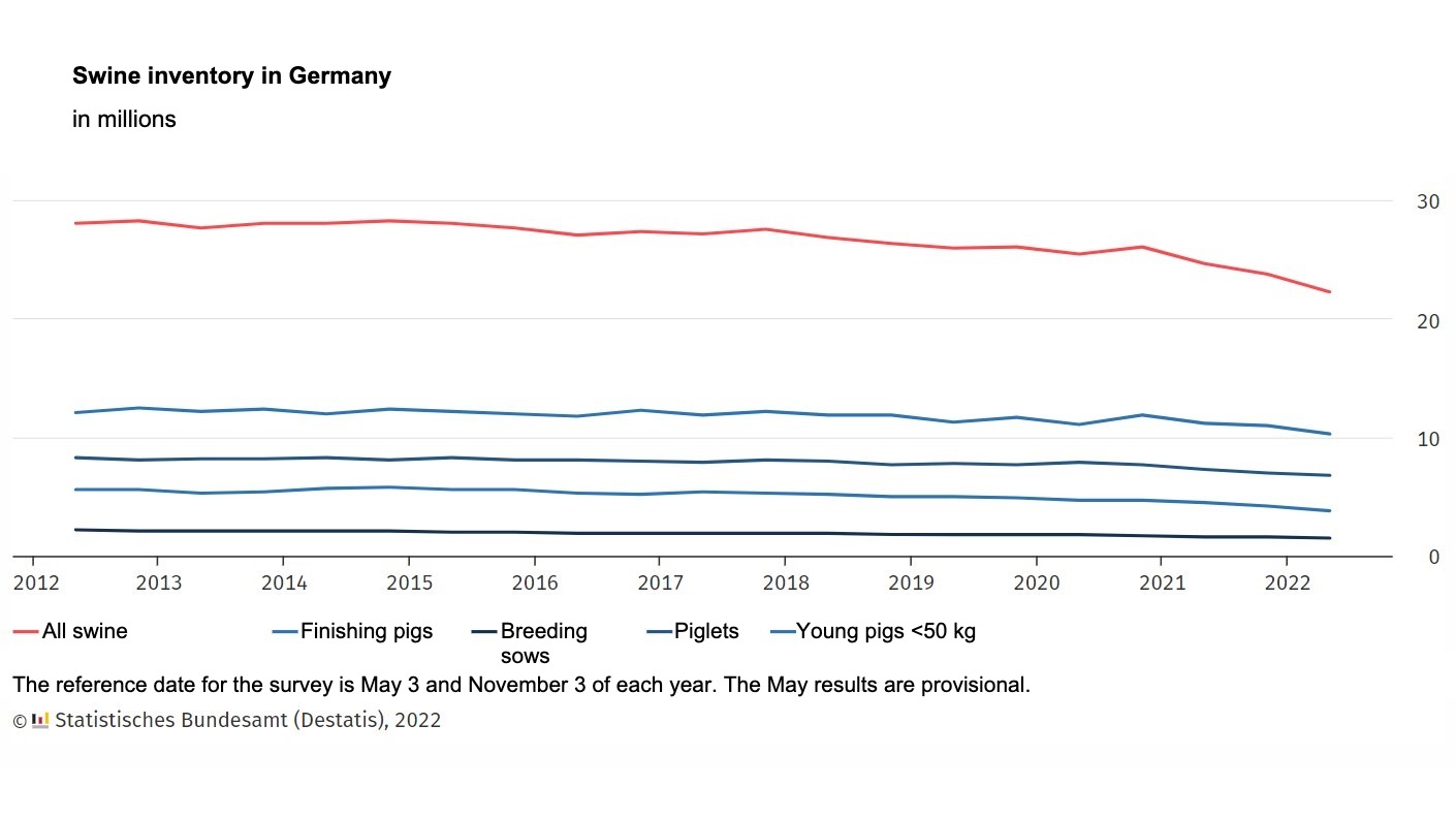 Germany's pig inventory is at its lowest since 1990 - Swine news ...