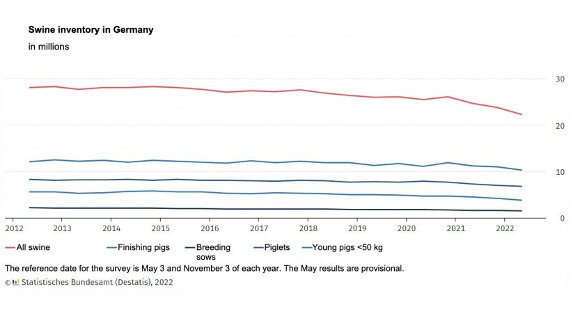 Swine inventory in Germany. Source: Destatis
