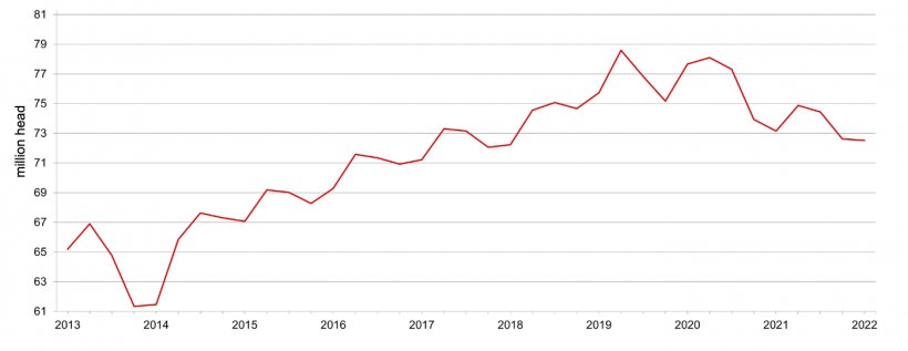 United States quarterly hogs and pigs inventory - June 1. Source: USDA.
