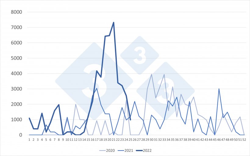 Weekly imports of pigs from the Netherlands (head). Source: 333 based on RVO data.
