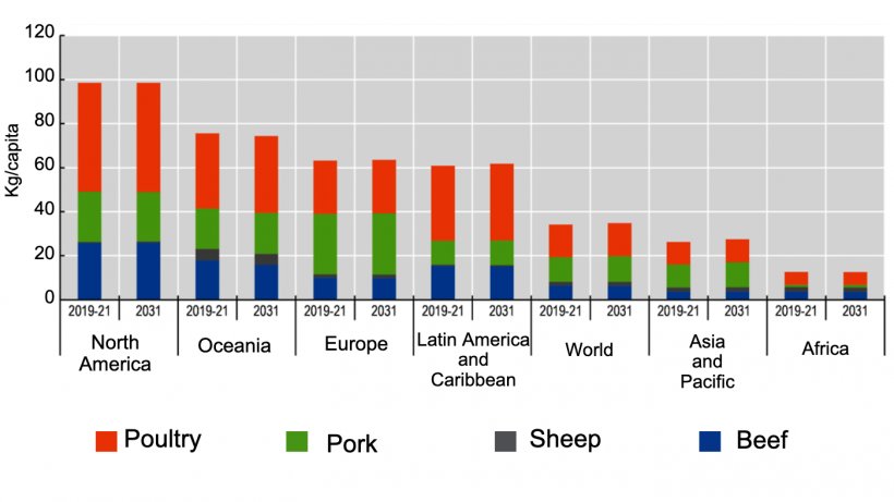 Meat consumption per capita: Continued rise of poultry, pig meat and fall of beef. Note: Per capita consumption is expressed in retail weight. Source: OECD/FAO (2022), &ldquo;OECD-FAO Agricultural Outlook&rdquo;, OECD Agriculture statistics (database),&nbsp;http://dx.doi.org/10.1787/agr-outl-data-en
