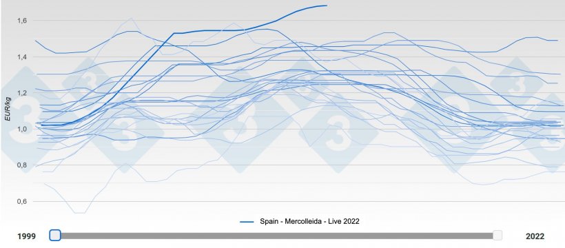 Never before had&nbsp;pigs in Spain reached a price of 1.689 &euro;/kg live.
