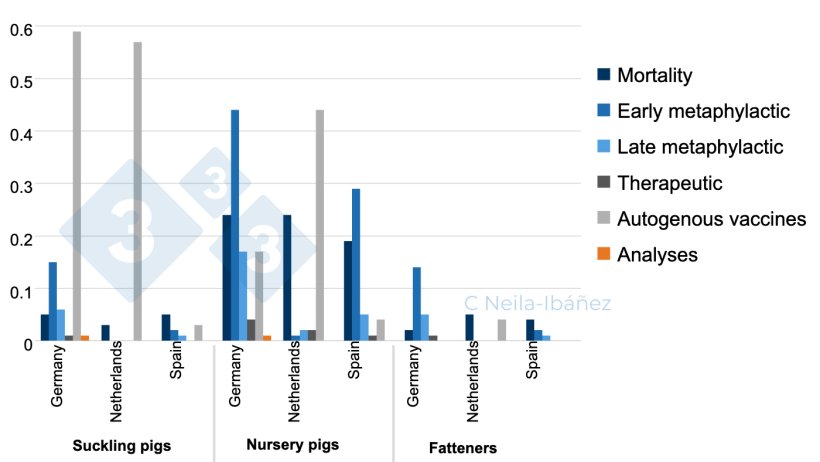 Figure 1. Mean losses of S. suis associated disease and expenditures cost per animal in affected production units (in euros).
