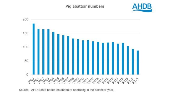 Decline in the number of slaughter plants in the U.K.