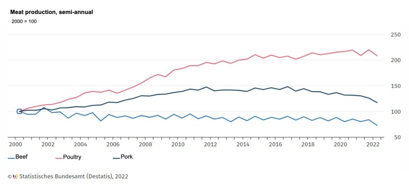 Commercial meat production, semiannual. Source: Destatis.
