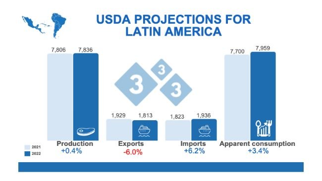Source: FAS, USDA. July 12, 2022. Calculations: Economics and Market Intelligence Department 333 LATAM. Variations % with respect to 2021. Figures in thousands of tons.