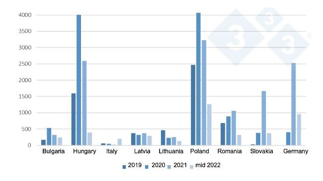 Evolution of ASF outbreaks in wild boar in the EU from 2019 to mid-2022.