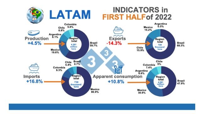 Source: MAGyP, ODEPA, DANE, IMP, COMEXSTAT, and IBGE - Calculations by the Economics and Market Intelligence Department of 333 Latin America. Variations % compared to the same period in 2021. % per country is equivalent to the share of the regional total.