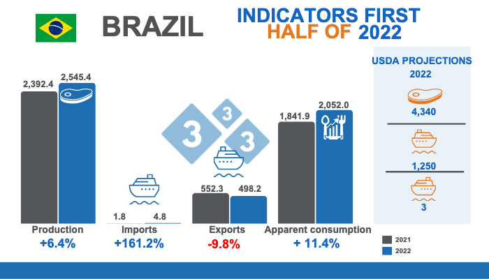 Brazil pig production indicators for the first half of 2022 - Swine news -  pig333, pig to pork community