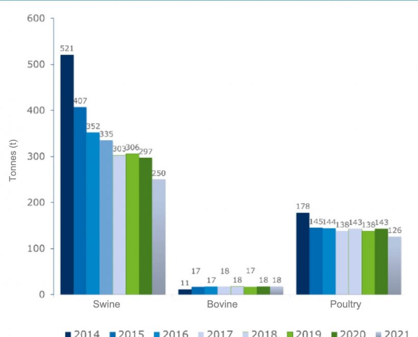 Figure 1: Evolution of antibiotic use (in tons) in the QS system.
