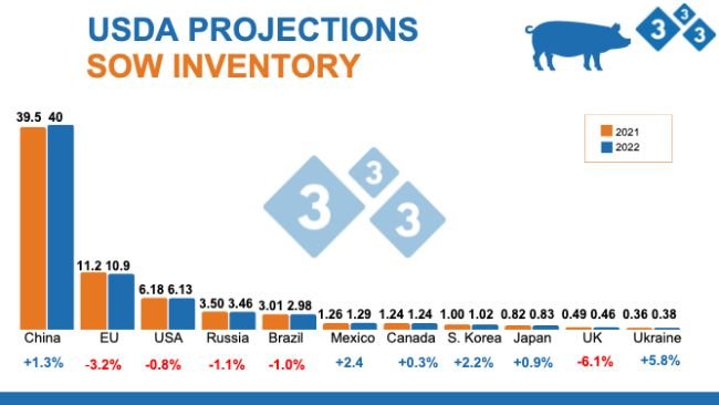 Source: FAS, USDA; July 12, 2022. Figures in million head.