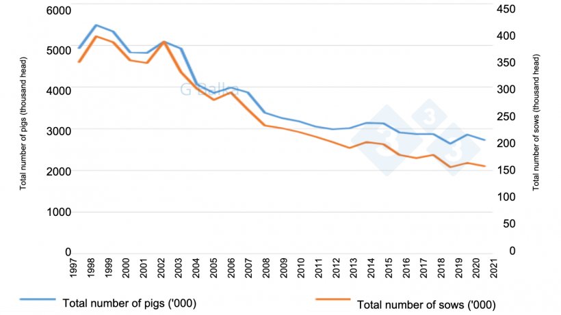 Figure 1: Swine numbers in Hungary
