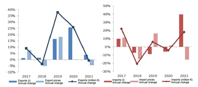 The annual rate of change in Spanish exports and imports of pork meat and offal years 2017 to 2021. Source: MAPA.
