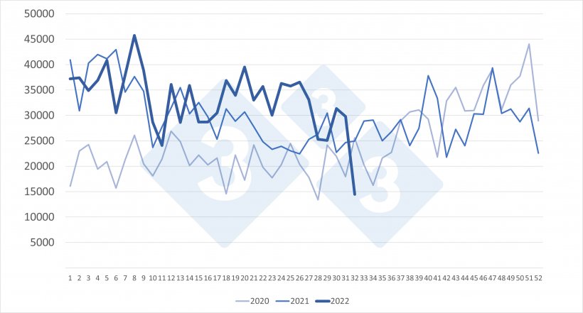 Weekly imports of Dutch piglets (number of head). Source: 333 based on RVO data.
