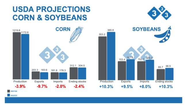 Source: USDA. WASDE. September 12, 2022. Figures in millions of tons.