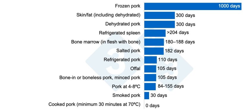 Survival of ASF virus in different pork products. Viruses can survive for a long time in tissues or organs, although high temperatures favor their elimination. Liu et al. 2021
