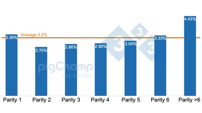 Graph 1. Percentage of sows weaning zero piglets categorized by parity, weanings July 20-June 21.