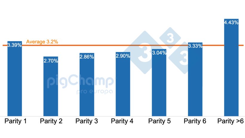 Graph 1. Percentage of sows weaning zero piglets categorized by parity, weanings July 20-June 21.

