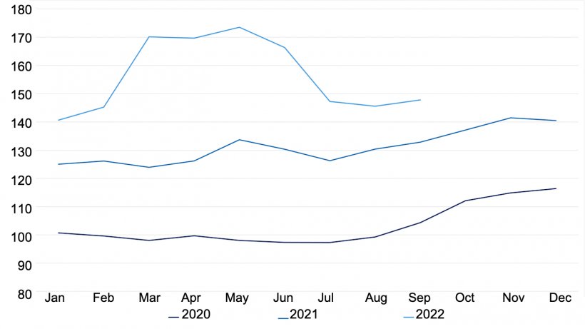 FAO Cereal Price Index. Source: FAO.
