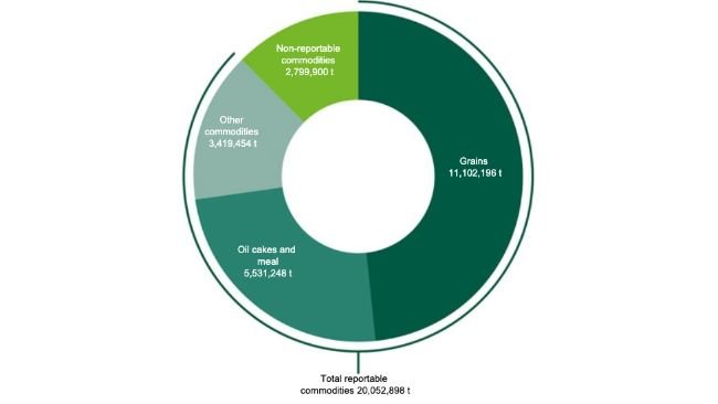 Compound feed production and commodity use in the 2021/22 crop. Source: BLE.
