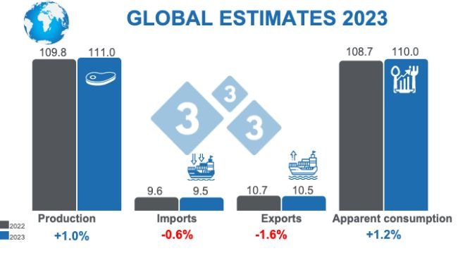 Source: FAS - USDA. October 12, 2022. Calculations by 333 staff. Percent variations with respect to 2022. Figures in millions of tons.