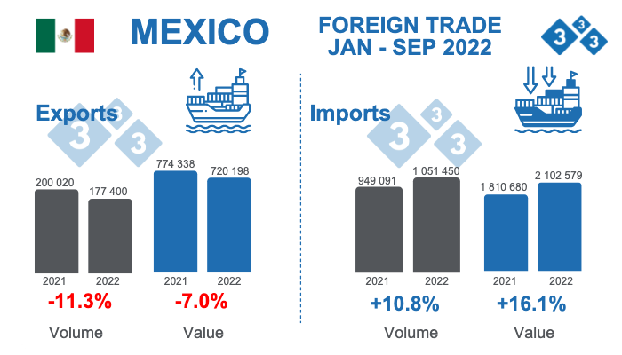 Source: GCMA, with data from SAT. Percent changes with respect to 2021. Volume in tons, value in thousands of dollars.
