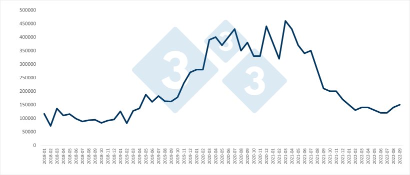 Chinese monthly pork imports (in tons). Source: 333 based on data from the General Administration of Customs of China.