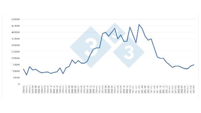Chinese monthly pork imports (in tons). Source: 333 based on data from the General Administration of Customs of China.