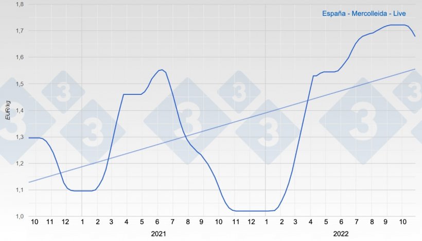 Evolution of pig price in Spain
