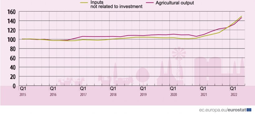 Developments of input and output price indices in the EU. Source: Eurostat.
