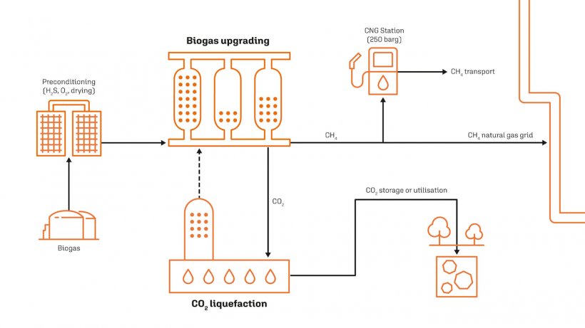 ETW&lsquo;s biomethane plants upgrade biogas to natural gas quality by separating CH4 from CO2. The CH4 can be injected into the natural gas grid and made available in the fuel market. Since the upgrading technology developed by ETW also generates CO2 with a very high degree of purity, it was a logical step to develop a technology that transforms an otherwise rejected emission into a value-added product.
