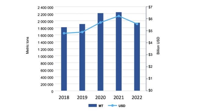 U.S. pork and variety meat exports for January - September. Source: USMEF.