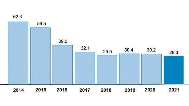 Sales of veterinary antibiotics for use in food-producing animals, adjusted for animal population, were 28.3 mg/kg; a 2.0 mg/kg (6%) decrease since 2020 and an overall 34 mg/kg (55%) decrease since 2014. This represents the lowest sales to date. Source: UK Government.
