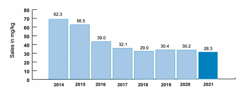 Sales of veterinary antibiotics for use in food-producing animals, adjusted for animal population, were 28.3 mg/kg; a 2.0 mg/kg (6%) decrease since 2020 and an overall 34 mg/kg (55%) decrease since 2014. This represents the lowest sales to date. Source: UK Government.
