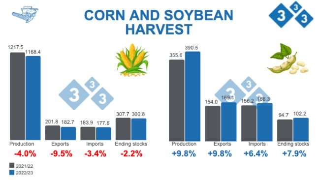 Source: USDA - WASDE. November 9, 2022. Figures in millions of tonnes.