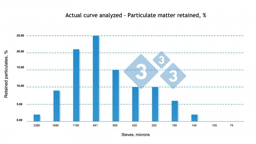 Figure 3: Actual feed particle retention curve of growing pigs from a commercial farm, in this feed there is a higher % of particles retained in the larger caliber sieves, evidencing that the ration contains coarser particles than expected for this category of animals.
