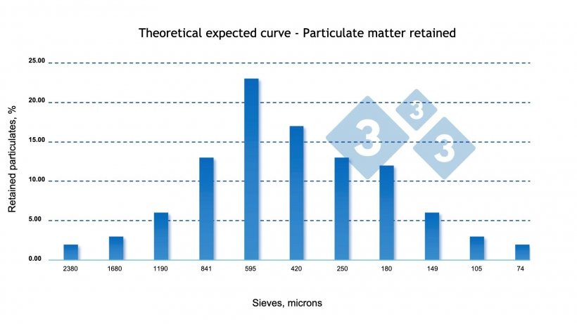 Figure&nbsp;2: Ideal particle retention curve in feed for growing pigs.
