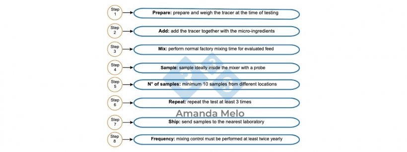 Mixing control is one of the indispensable physical analyses.
