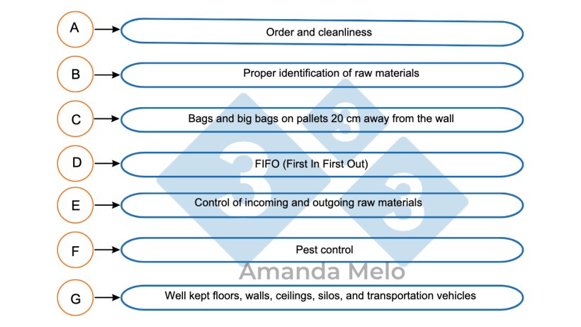 Figure&nbsp;6.&nbsp;Critical points of storing raw materials.
