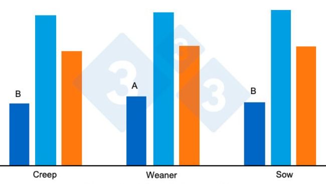 Figure 2. Average daily feed intake (grams/day) of the piglets post-weaning. Adapted from Heo et al. (2018). Different superscripts (AB) in the bars indicate a significant difference between treatments (P<0.00).&nbsp;
