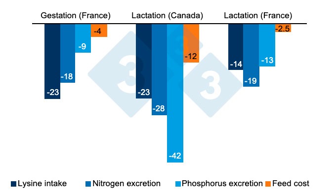 Figure 1. Percent decrease induced by a&nbsp;precision feeding strategy compared to a conventional feeding strategy on lysine intake, nitrogen and phosphorus excretions, and feed costs (%&nbsp;decrease)
