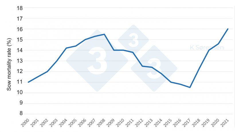 Figure 1. Sow mortality rates are rising in Denmark &ndash; reflecting the global trend (Source:&nbsp; modified from Jensen, 2021).
