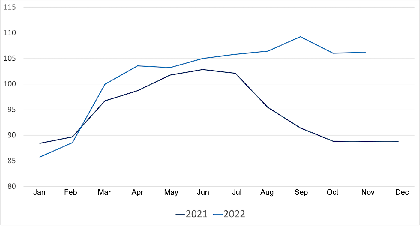 FAO Meat Price Index November 2022 - Swine news - pig333, pig to pork ...