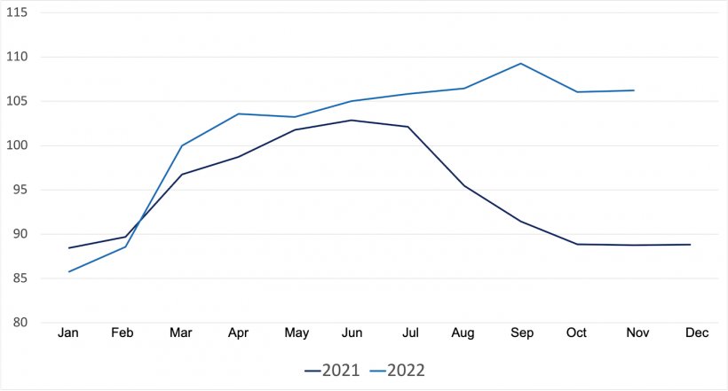 Evolution of the FAO pig meat price index. Source: FAO.