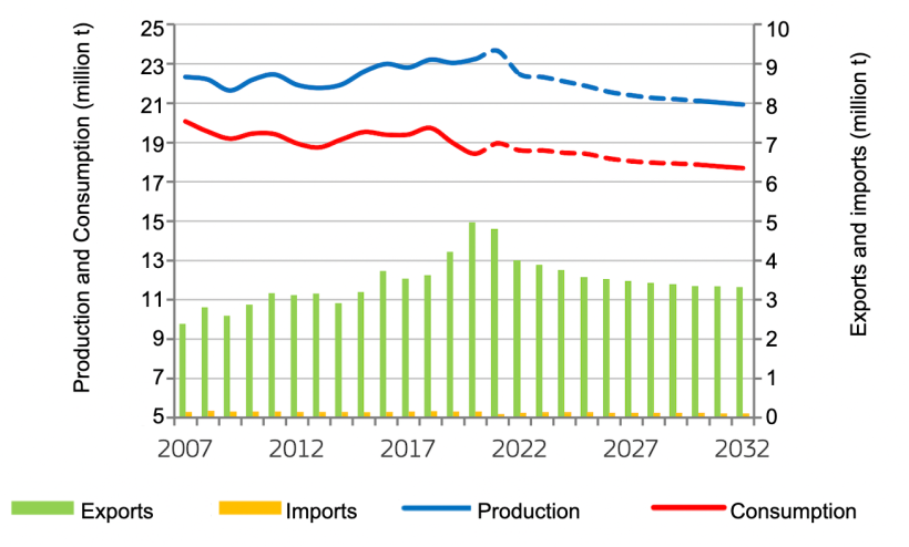 EU pigmeat market balance. Source: EC.