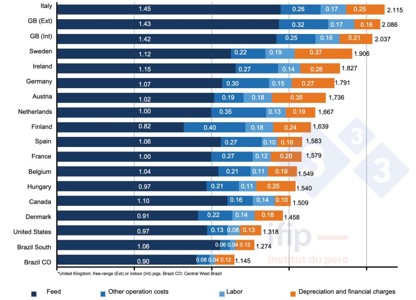 Breakdown of pig production costs in 2021 in &euro;/kg carcass. Source: IFIP based on Interpig data.
